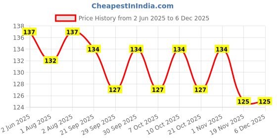 flipkart.com rb point Juice Feeder Kids Nipple Pacifier Soother- Silicone rb point Price History Graph from 2 Jun 2025 to 5 Dec 2025