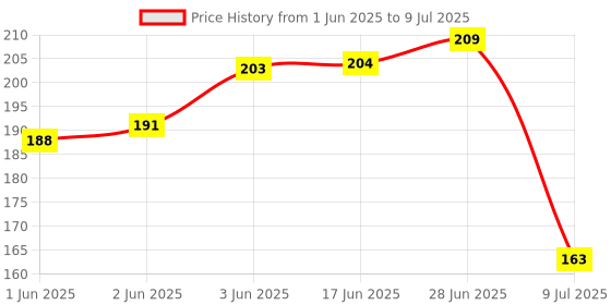 flipkart.com ssk nds Juice Filter | Fruit Juice Nylon Filter Net Strainer ssk nds Price History Graph from 1 Jun 2025 to 9 Jul 2025