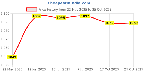 flipkart.com dsrpc Juice Glass,( 6 Pieces Glasses 278 ML 1 Water Juice Jug 1.7 litre ), Transparent Jug Glass Set dsrpc Price History Graph from 22 May 2025 to 24 Oct 2025