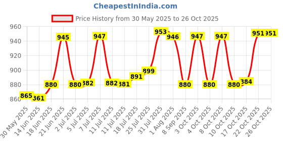 flipkart.com pkmsho Juice Glass,(6 Pieces Glasses 278ML1 Water Juice Jug 1.7 Liter), Transparent Jug Glass Tray Set pkmsho Price History Graph from 30 May 2025 to 24 Oct 2025