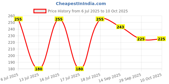 flipkart.com sujata Juice Jar Mixer Blender Blade sujata Price History Graph from 6 Jul 2025 to 10 Oct 2025