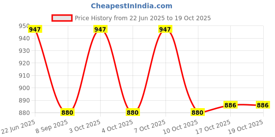 flipkart.com smilery juice Lemon jug set Glasses Transparent Pack of 7 Pieces,jug 1800ML Glass 300ML Jug Glass Set smilery Price History Graph from 22 Jun 2025 to 19 Oct 2025