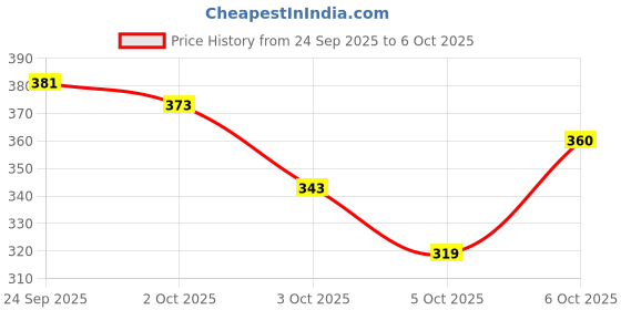 flipkart.com gabbu Juice Lip Gloss Balm Pack of 6 Multi color. fruit gabbu Price History Graph from 24 Sep 2025 to 6 Oct 2025