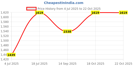 flipkart.com sarsawal juice Mason Jar Glass 5000ML With stand Bottom Loading Water Dispenser sarsawal Price History Graph from 4 Jul 2025 to 22 Oct 2025