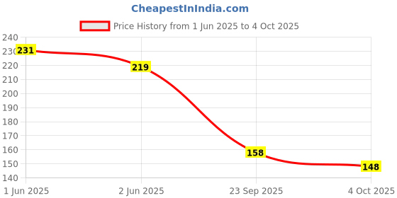 flipkart.com juice Matte Lip Combo L05 Shade No.: M-70, M-71 juice Price History Graph from 1 Jun 2025 to 4 Oct 2025