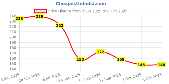flipkart.com juice Matte Lip Tint Combo L17 Shade No.: M-43, M-70 juice Price History Graph from 3 Jun 2025 to 8 Oct 2025