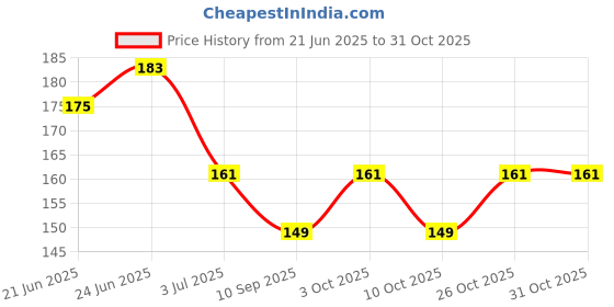 flipkart.com milk'o'mix Juice Mix Powder Chocolate and Thandai - (150gx2) milk'o'mix Price History Graph from 21 Jun 2025 to 30 Oct 2025