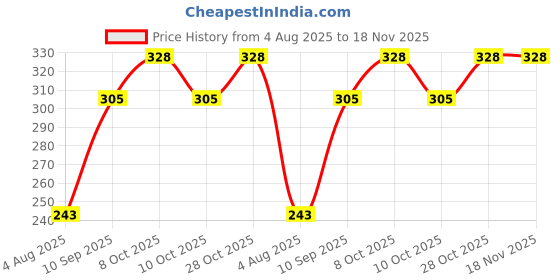 flipkart.com milk'o'mix Juice Mix Powder - Cold Coffee 450g (150x3) milk'o'mix Price History Graph from 4 Aug 2025 to 17 Nov 2025