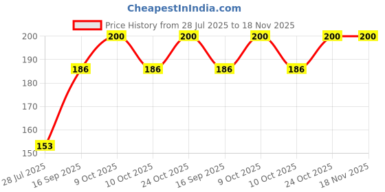 flipkart.com milk'o'mix Juice Mix Powder Cold Coffee and Kesar Elichi - (150gx2) milk'o'mix Price History Graph from 28 Jul 2025 to 18 Nov 2025