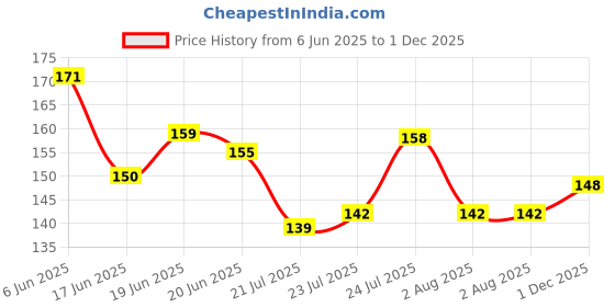 flipkart.com juice Nail Paint Combo 12 Berry Shimmer - D02 Diamond, Magic Crystal - D08 Diamond, Aquamarine Crystal - D10 Diamond juice Price History Graph from 6 Jun 2025 to 1 Dec 2025