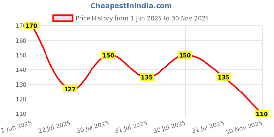 flipkart.com juice Nail Paint Combo 24 Coral Sunset - 292, Golden Orange - 249, Firey Red - 208 juice Price History Graph from 1 Jun 2025 to 30 Nov 2025