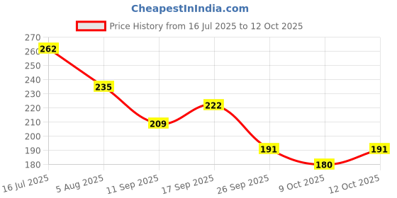 flipkart.com juice ONE COAT NAIL PAINT COMBO LONG LASTING 11ML EACH PACK OF 4 CARDINAL RED - M08, LEMONADE - M09, MIAMI GREEN - M11, DARKCYAN GREE - M14 juice Price History Graph from 16 Jul 2025 to 12 Oct 2025