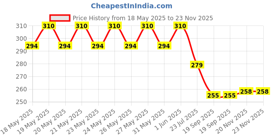 flipkart.com juice | 3 NAIL POLISH COMBO 08 (COBALT BLUE-C01/TEALBLUE-C02/CHROME LAVENDER-C04) & 1 NAIL POLISH REMOVER | WATERPROOF & LONG LASTING juice Price History Graph from 18 May 2025 to 22 Nov 2025