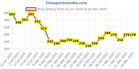 flipkart.com juice | 5 NAIL POLISH COMBO juice Price History Graph from 21 Jun 2025 to 24 Dec 2025