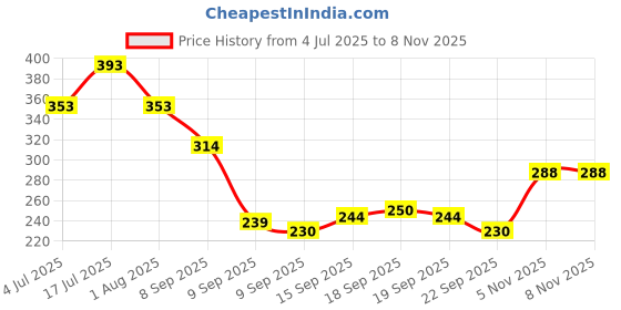 flipkart.com juice | 5 NAIL POLISH COMBO 31 (GRAPE PURPLE-79/INDIGO-88/PIGMENT BLUE-117/ROYAL PURPLE-141/PEARLY FLINT-269) & 1 NAIL POLISH REMOVER juice Price History Graph from 4 Jul 2025 to 7 Nov 2025
