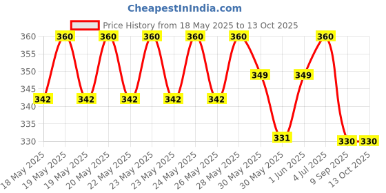 flipkart.com juice | NAIL PAINT (BUMBLEBEE YELLOW-40 / LIGHT PINE GREEN-72 / ROBIN BLUE-282) & LIPTINT (RED PUNCH M-24) | WATERPROOF & LONG LASTING juice Price History Graph from 18 May 2025 to 4 Oct 2025