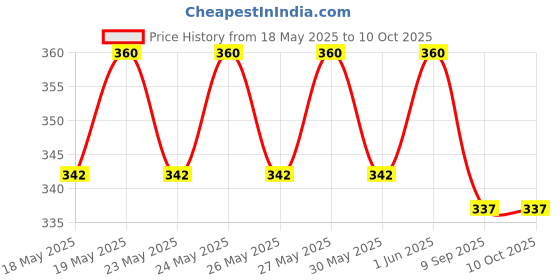 flipkart.com juice | NAIL PAINT (COBALT BLUE-C01 / TEAL BLUE-C02 / CHROME LAVENDER-C04) & LIPTINT(FUCHSIA FANTASY M-04) | WATERPROOF & LONG LASTING juice Price History Graph from 18 May 2025 to 10 Oct 2025