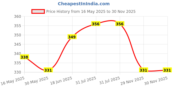 flipkart.com juice | NAIL PAINT (CORAL SUNSET - 292/ GOLDEN ORANGE - 249/ FIREY RED - 208) & LIPTINT (RED PUNCH M-24) | WATERPROOF & LONG LASTING juice Price History Graph from 16 May 2025 to 30 Nov 2025