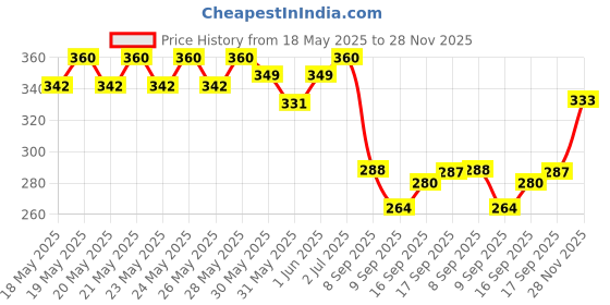 flipkart.com juice | NAIL PAINT (ZAFFRE-116 juice Price History Graph from 18 May 2025 to 28 Nov 2025