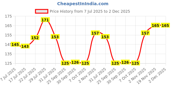 flipkart.com juice #SHINE | High Gloss, Gel Effect, 80% more pigmented | Vegan Nail Polish PASSION REDS juice Price History Graph from 7 Jul 2025 to 2 Dec 2025