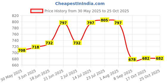 flipkart.com riddhi traders Juice/ Water Jug glass set for Dinner Table Decoration set Jug Glass Set riddhi traders Price History Graph from 30 May 2025 to 24 Oct 2025