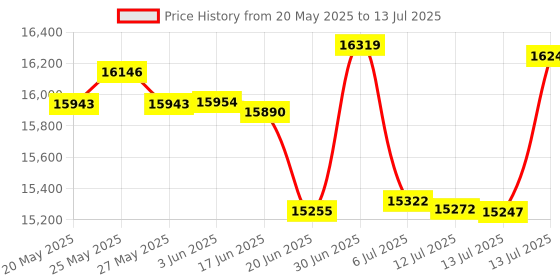 flipkart.com havells Juicer 200 W Juicer havells Price History Graph from 20 May 2025 to 13 Jul 2025