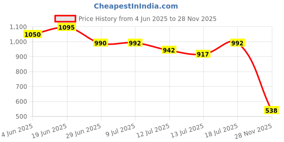 flipkart.com sedoka Juicer 350 W Mixer Grinder sedoka Price History Graph from 4 Jun 2025 to 28 Nov 2025