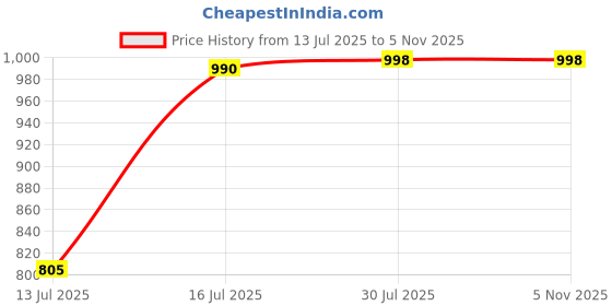 flipkart.com bajaj JUICER GRINDER JAR & Almost All [2 Lock] Sumeet New J/J Alumnium Base [ Prime ] Mixer Juicer Jar bajaj Price History Graph from 13 Jul 2025 to 5 Nov 2025