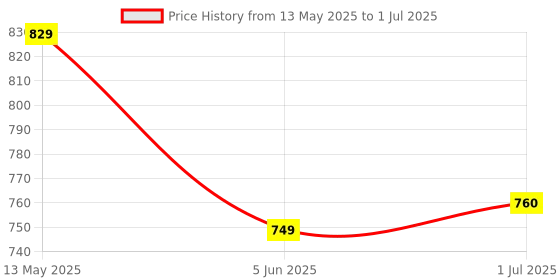 flipkart.com sontop Juicer Jar (1500ml) with Grinder Jar (800ml) with Chutney Jar (400ml) Mixer Juicer Jar sontop Price History Graph from 13 May 2025 to 1 Jul 2025