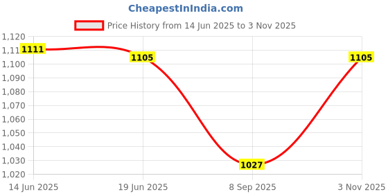 flipkart.com rotomix Juicer Jar and 2 Bullet Jar for Mixer Grinder Set of 3 (1500, 350 & 530ML) Black Mixer Juicer Jar rotomix Price History Graph from 14 Jun 2025 to 3 Nov 2025