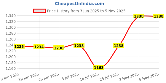 flipkart.com bajaj JUICER JAR & Fruit Filter Jar ! All [2 Lock] Sumeet [ Prime ] Mixer Juicer Jar bajaj Price History Graph from 3 Jun 2025 to 5 Nov 2025