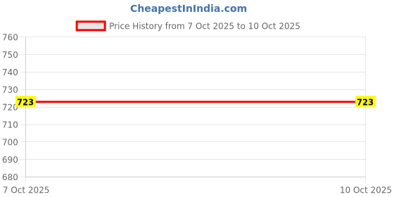 flipkart.com bajaj JUICER JAR & Sumeet Jar ! All 2 Lock Mixer Grinder [ Prime Jar ] Mixer Juicer Jar bajaj Price History Graph from 7 Oct 2025 to 10 Oct 2025