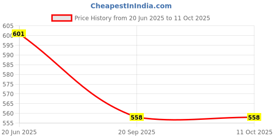 flipkart.com gemini Juicer Jar, Big Bullet Jar for Mixer Grinder Set of 2 Jar ABS(1500ML & 530ML) Mixer Juicer Jar gemini Price History Graph from 20 Jun 2025 to 11 Oct 2025