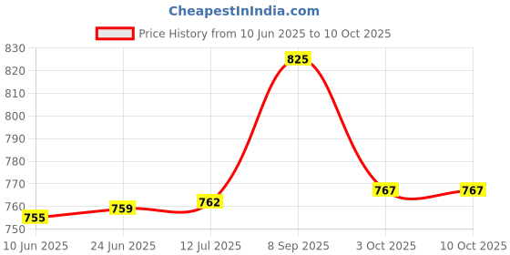 flipkart.com bajaj Juicer Jar Crompton,Sumeet,Morophy Richards,Orient [ All 2 Lock Mixer Grinder ] Mixer Juicer Jar bajaj Price History Graph from 10 Jun 2025 to 10 Oct 2025