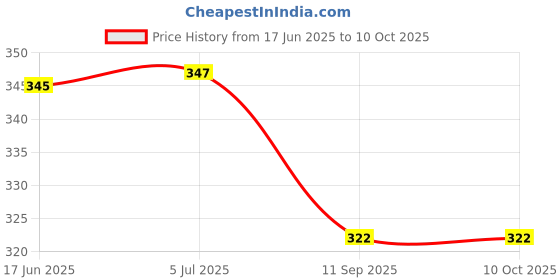 flipkart.com gemini Juicer Jar for Mixer Grinder Juicer Jar ABS Plastic Capacity 1200MLN103 Mixer Juicer Jar gemini Price History Graph from 17 Jun 2025 to 10 Oct 2025