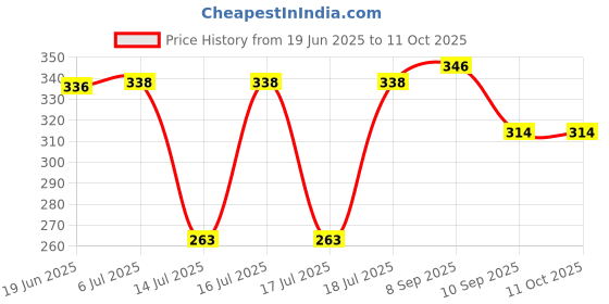 flipkart.com su-mix Juicer Jar for Mixer Grinder Juicer Jar ABS Plastic Transparent, Black MGF95 Mixer Juicer Jar su-mix Price History Graph from 19 Jun 2025 to 10 Oct 2025
