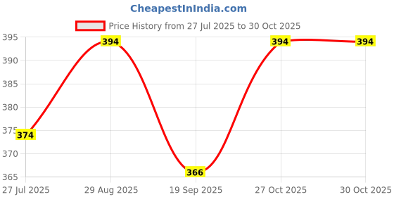 flipkart.com silentpowersunmeet Juicer Jar for Mixer Grinder Juicer Jar ABS Plastic Transparent, Black SA20 Mixer Juicer Jar silentpowersunmeet Price History Graph from 27 Jul 2025 to 30 Oct 2025