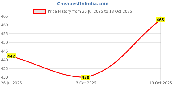 flipkart.com su-mix Juicer Jar for Mixer Grinder Juicer Jar Transparent Plastic Fruit filter SA94 Mixer Juicer Jar su-mix Price History Graph from 26 Jul 2025 to 18 Oct 2025