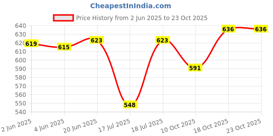 flipkart.com gera JUICER JAR JMG MAHARAJA 1500ML Mixer Juicer Jar gera Price History Graph from 2 Jun 2025 to 22 Oct 2025