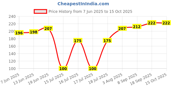 flipkart.com pardzworld Juicer Jar Lid/Cap Suitable for Sujatha Mixer Juicers Size 12 Cm, Match & Buy Mixer Jar Lid pardzworld Price History Graph from 7 Jun 2025 to 15 Oct 2025