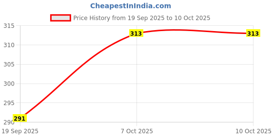 flipkart.com regolith enterprises Juicer Jar Mixer Juicer Jar regolith enterprises Price History Graph from 19 Sep 2025 to 10 Oct 2025