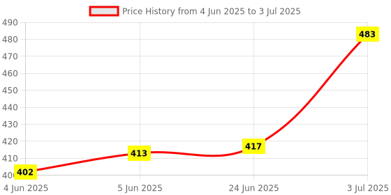 flipkart.com philocaly enterprise Juicer jar set -02-530ml-350ml Mixer Juicer Jar philocaly enterprise Price History Graph from 4 Jun 2025 to 3 Jul 2025