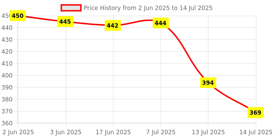 flipkart.com jarking Juicer Jar with Lid for mixer grinder (1500ML), with Filter ABS Plastic, MA28 Mixer Juicer Jar jarking Price History Graph from 2 Jun 2025 to 14 Jul 2025