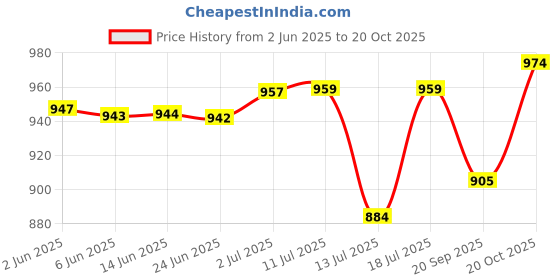 flipkart.com goldwinner Juicer Jar WO, Dry, Liquid and Chutney Jar for Mixer Grinder Set of 4 SA90 Mixer Juicer Jar goldwinner Price History Graph from 2 Jun 2025 to 20 Oct 2025