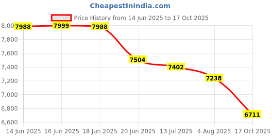 flipkart.com sujata Juicer Mixer Grinder 1000 W Juicer Mixer Grinder sujata Price History Graph from 14 Jun 2025 to 17 Oct 2025