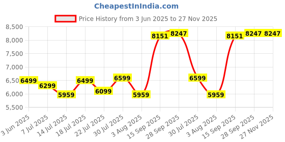 flipkart.com philips Juicer Mixer Grinder 1000 W Mixer Grinder philips Price History Graph from 3 Jun 2025 to 27 Nov 2025