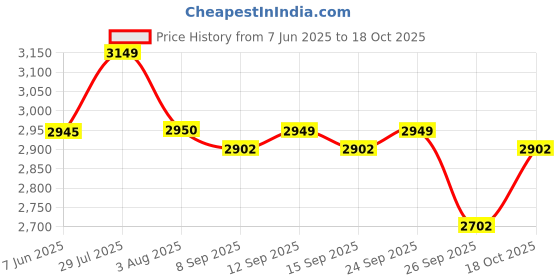 flipkart.com bajaj Juicer mixer grinder 450 W Juicer Mixer Grinder bajaj Price History Graph from 7 Jun 2025 to 18 Oct 2025