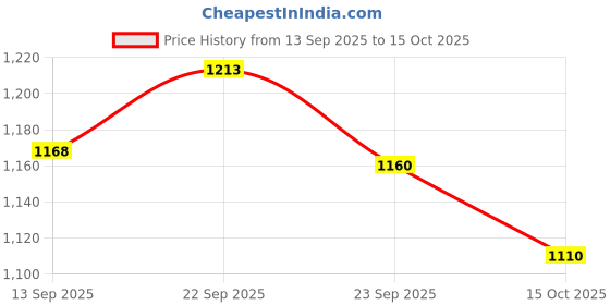 flipkart.com moonstruck Juicer Mixer Grinder 750 W Juicer Mixer Grinder moonstruck Price History Graph from 13 Sep 2025 to 15 Oct 2025