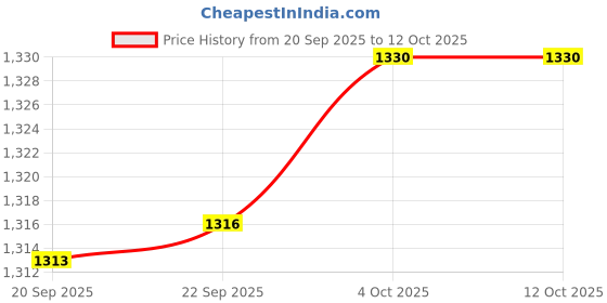 flipkart.com moonstruck Juicer Mixer Grinder 750 W Juicer Mixer Grinder moonstruck Price History Graph from 20 Sep 2025 to 11 Oct 2025
