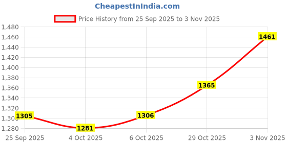 flipkart.com moonstruck Juicer Mixer Grinder 750 W Juicer Mixer Grinder moonstruck Price History Graph from 25 Sep 2025 to 29 Oct 2025